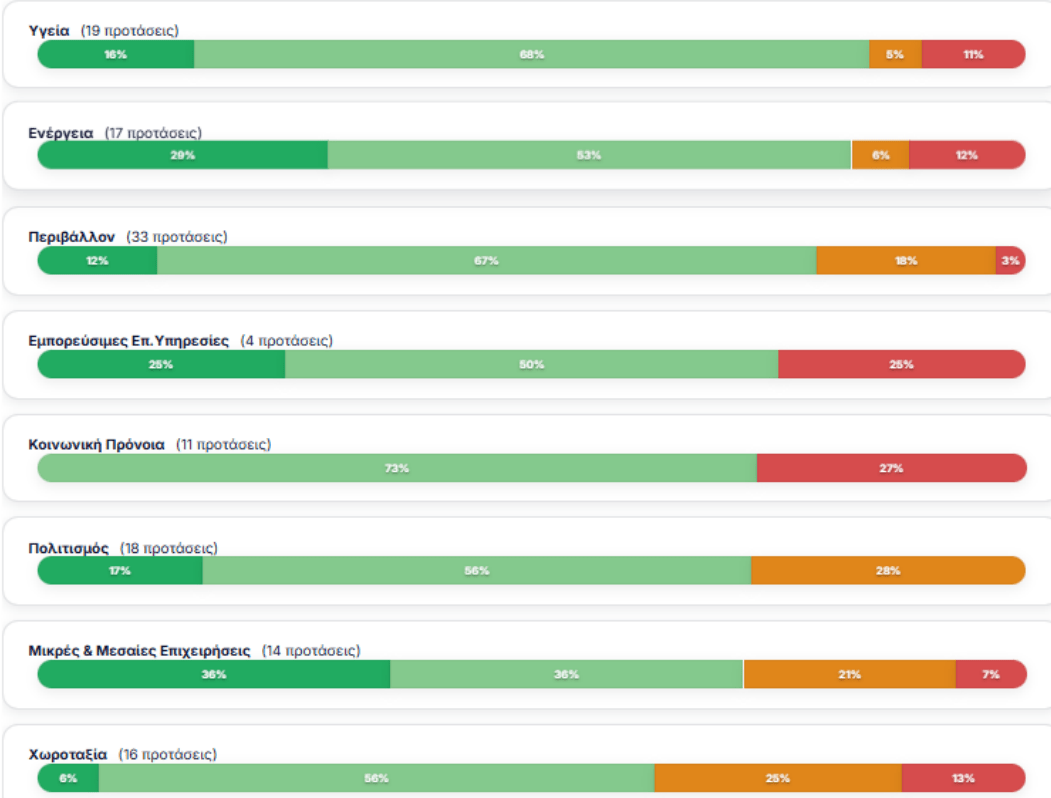 ΚΕΦίΜ: Το 83% των προτάσεων της έκθεσης Πισσαρίδη έχει υλοποιηθεί