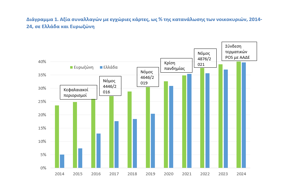 Ηλεκτρονικές πληρωμές: Ταχεία εξάπλωση την τελευταία δεκαετία στην Ελλάδα