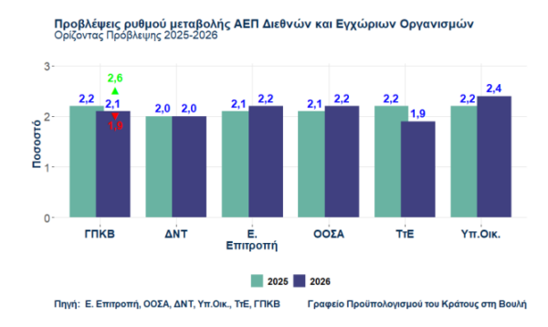 Ελληνική οικονομία: «Καμπανάκι» Γραφείου Προϋπολογισμού για επενδύσεις και πληθωρισμό
