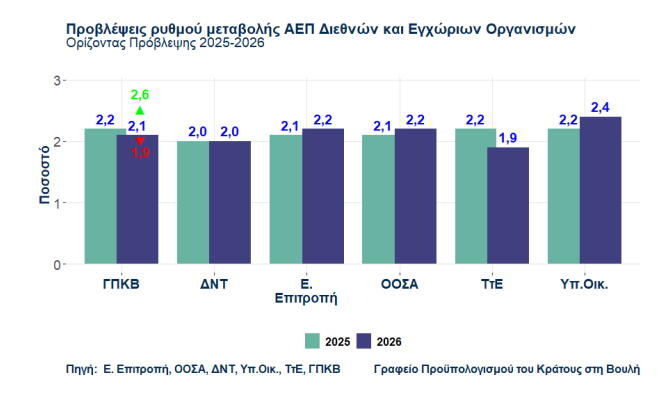 Ελληνική οικονομία: «Καμπανάκι» Γραφείου Προϋπολογισμού για επενδύσεις και πληθωρισμό