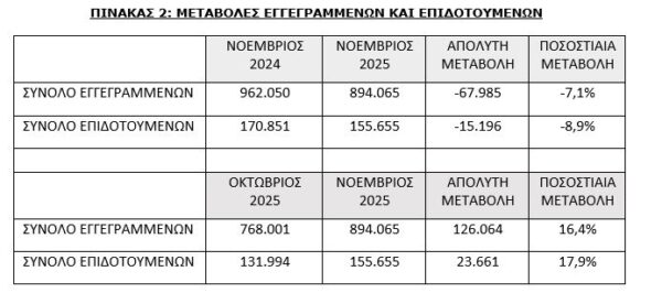 Ανεργία: Περίπου 68.000 λιγότεροι άνεργοι στη ΔΥΠΑ τον Νοέμβριο