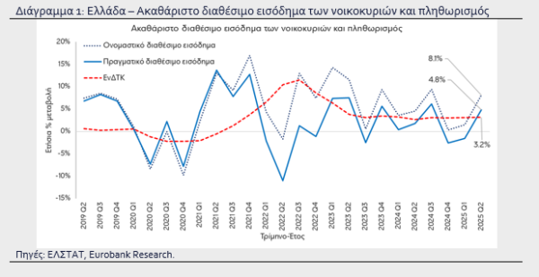 Διαθέσιμο εισόδημα: Πόσο αυξήθηκε σε πραγματικούς όρους το πρώτο εξάμηνο του 2025;