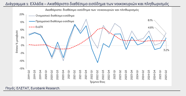 Διαθέσιμο εισόδημα: Πόσο αυξήθηκε σε πραγματικούς όρους το πρώτο εξάμηνο του 2025;