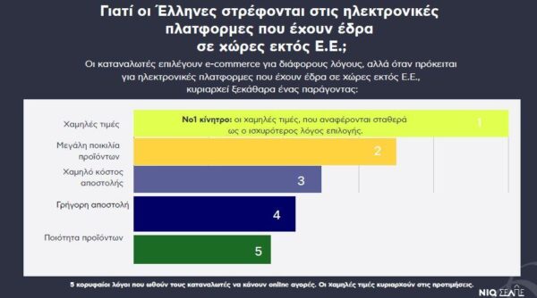 Online αγορές: 8 στους 10 Έλληνες αγοράζουν από ασιατικές πλατφόρμες