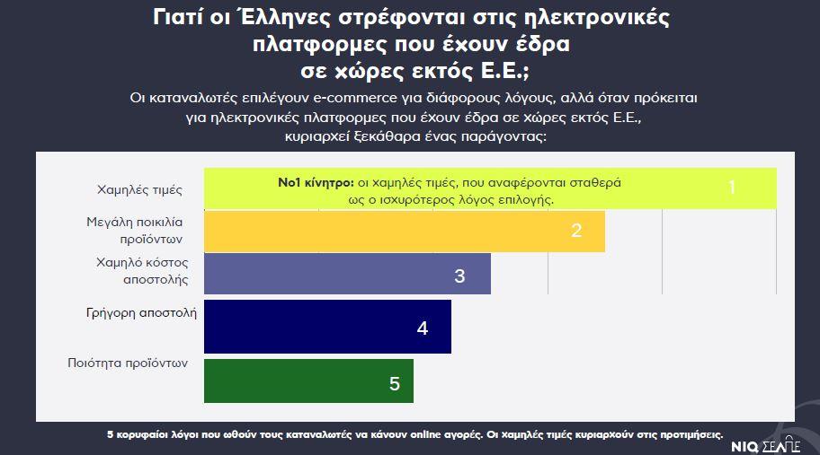 Online αγορές: 8 στους 10 Έλληνες αγοράζουν από ασιατικές πλατφόρμες
