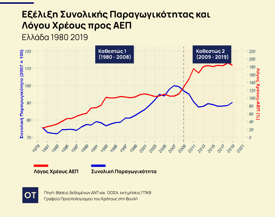 Δημόσιο Χρέος: Γιατί «κατεβάζει» την παραγωγικότητα στην Ελλάδα [γραφήματα]