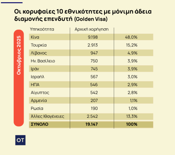 Χρυσή Βίζα: Ισραήλ και Τουρκία ψηφίζουν ελληνική Golden Visa [πίνακες]