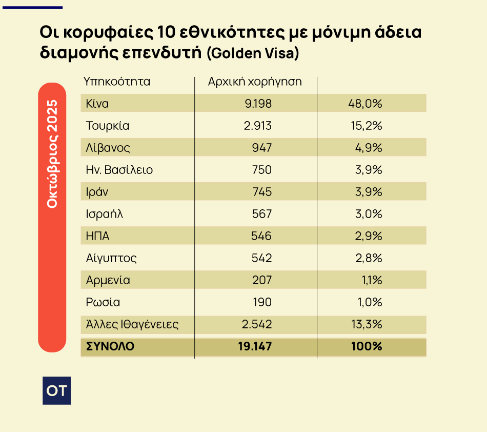 Χρυσή Βίζα: Ισραήλ και Τουρκία ψηφίζουν ελληνική Golden Visa [πίνακες]