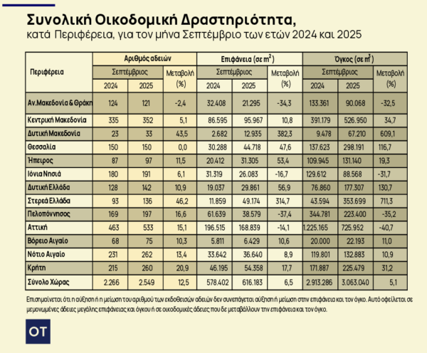 Οικοδομή: Αυξήθηκαν κατά 12,5% οι άδειες τον Σεπτέμβριο [πίνακες]