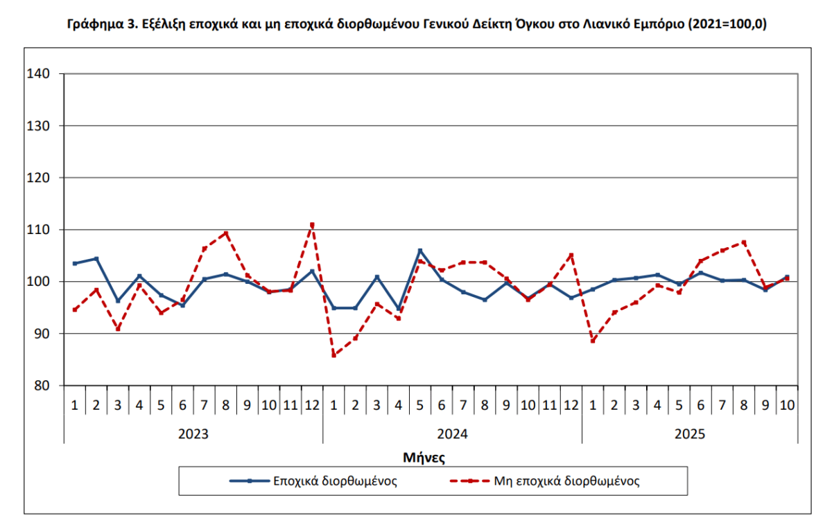 ΕΛΣΤΑΤ: Αύξηση 5,3% στο λιανεμπόριο τον Οκτώβριο [γραφήματα]