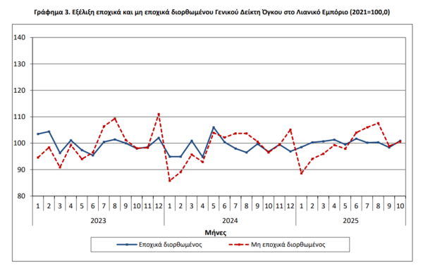 ΕΛΣΤΑΤ: Αύξηση 5,3% στο λιανεμπόριο τον Οκτώβριο [γραφήματα]