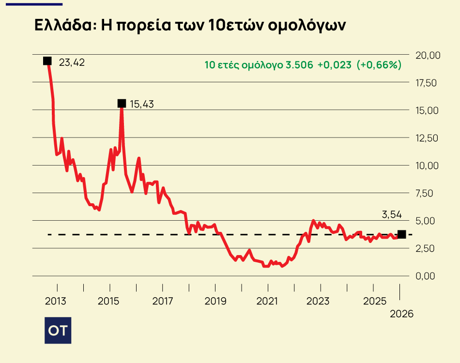Ελληνικά ομόλογα: Γιατί θα παραμείνουν ελκυστικά και το 2026