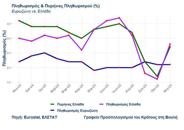 Ακρίβεια: Ο «γρίφος» του πληθωρισμού το 2026