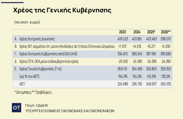 Δημόσιο Χρέος: Ποιο ορόσημο θα «σπάσει» φέτος;