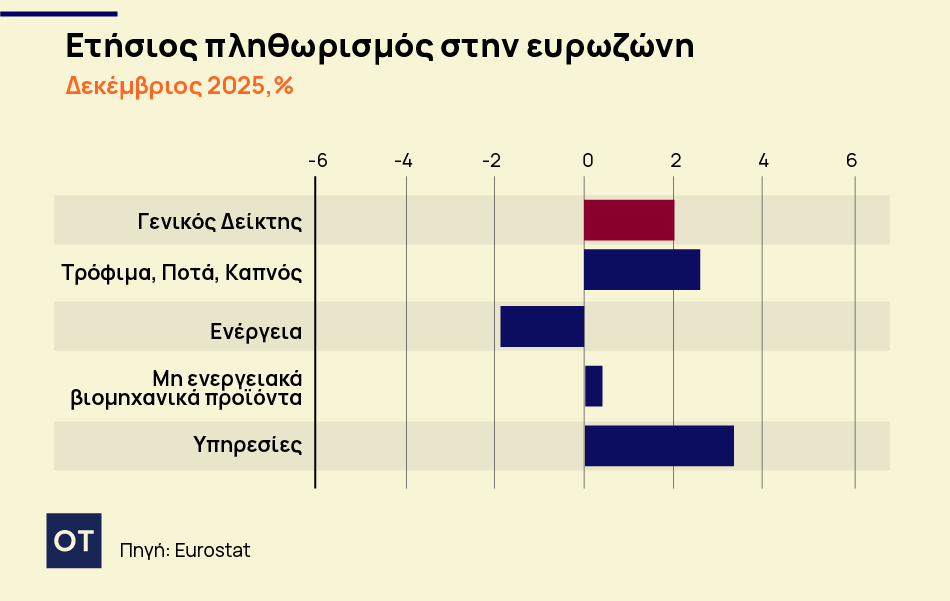 Πληθωρισμός: Με 2,9% έτρεξε στην Ελλάδα τον Δεκέμβριο – Υποχώρησε στο 2% στην ευρωζώνη