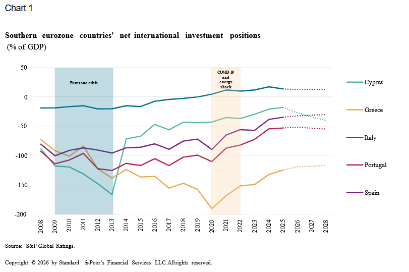 S&P: Παραμένουν οι εξωτερικές ανισορροπίες στην Ελλάδα [γραφήματα]
