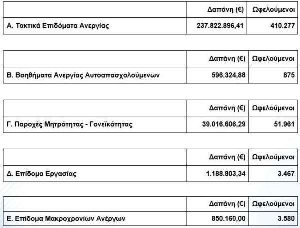 ΔΥΠΑ: Οι πληρωμές που πραγματοποίησε τον Δεκέμβριο