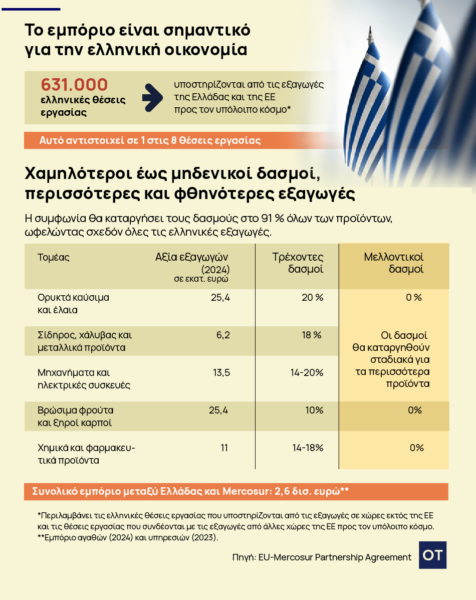 Συμφωνία Mercosur – ΕΕ: Τι σημαίνει για την Ελλάδα