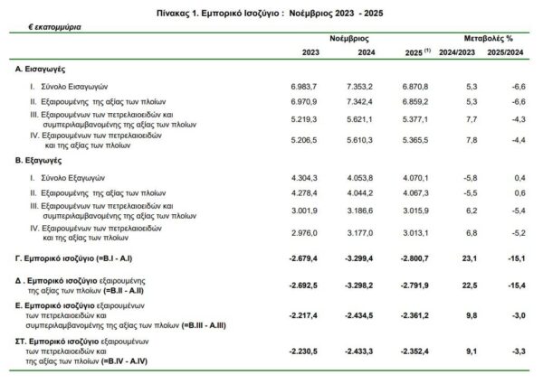 εμπορικό ισοζύγιο