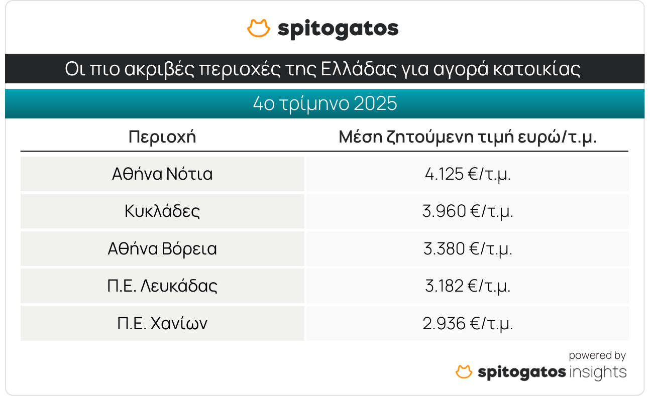 Ακίνητα: Σε τροχιά ανόδου οι τιμές πώλησης και ενοικίασης κατοικιών [πίνακες]