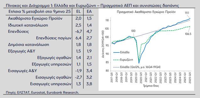 Ελληνική οικονομία: Η πορεία του ΑΕΠ το τέταρτο τρίμηνο – «Αγκάθι» ο πληθωρισμός