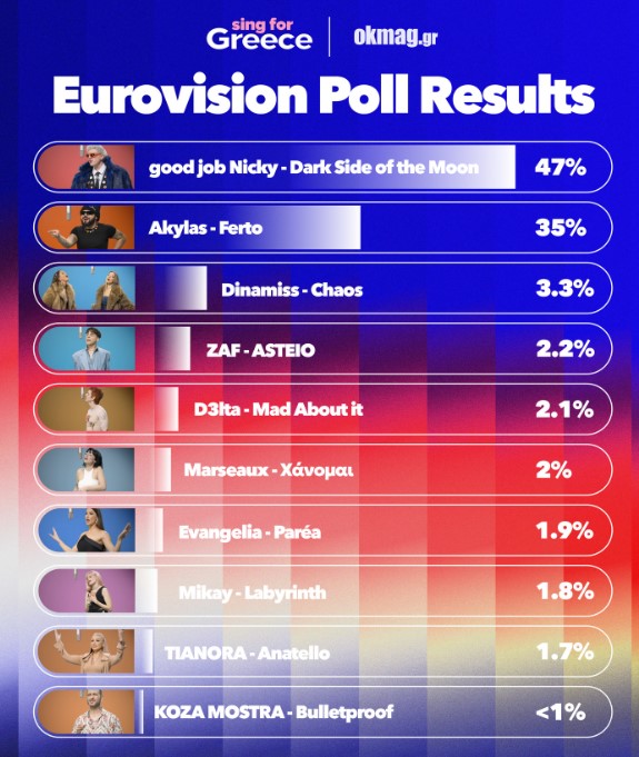 Good Job Nicky vs Ακύλας: Το ντέρμπι της ελληνικής Eurovision