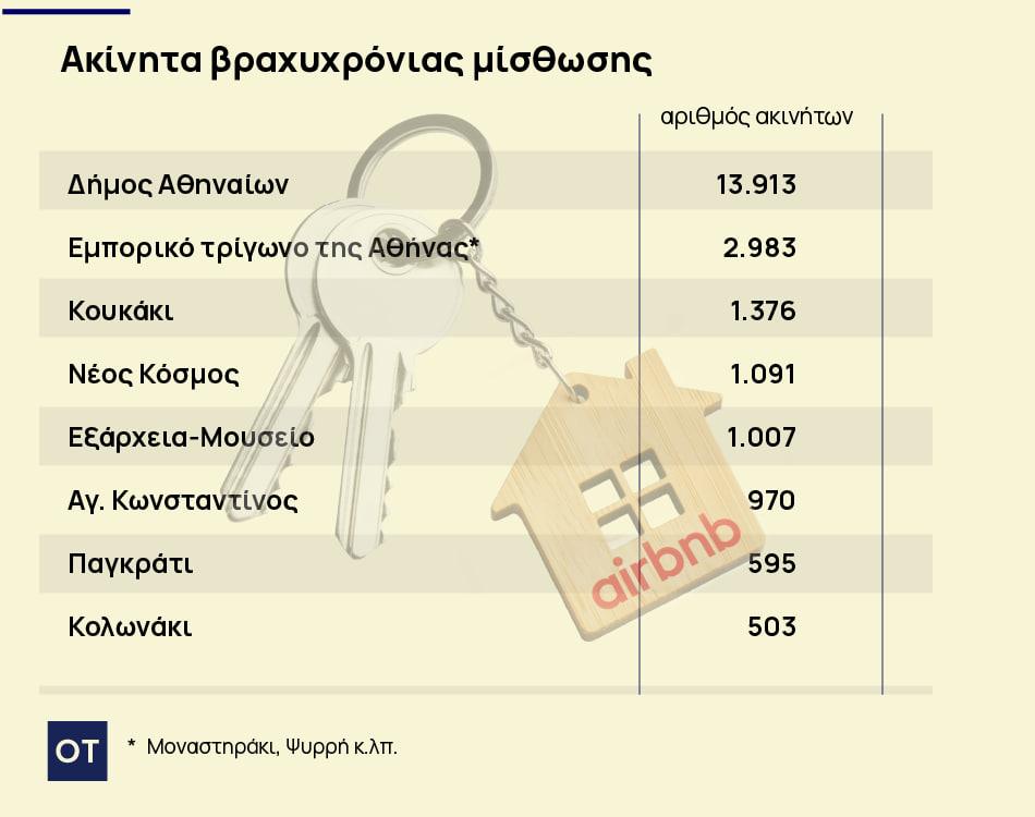 Airbnb: Νέοι περιορισμοί το 2026 – Σε ποια περίπτωση χάνεται η άδεια μίσθωσης [πίνακας]