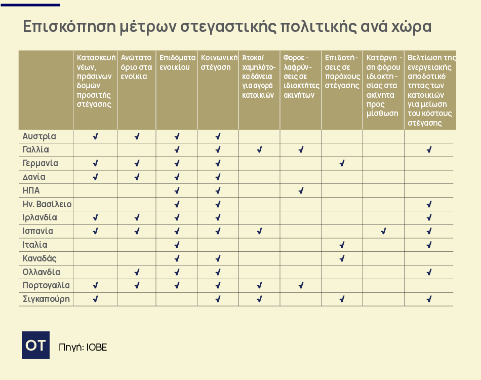 Στεγαστική κρίση: Ποιες χώρες της ΕΕ επενδύουν στην προσιτή στέγαση [πίνακας]