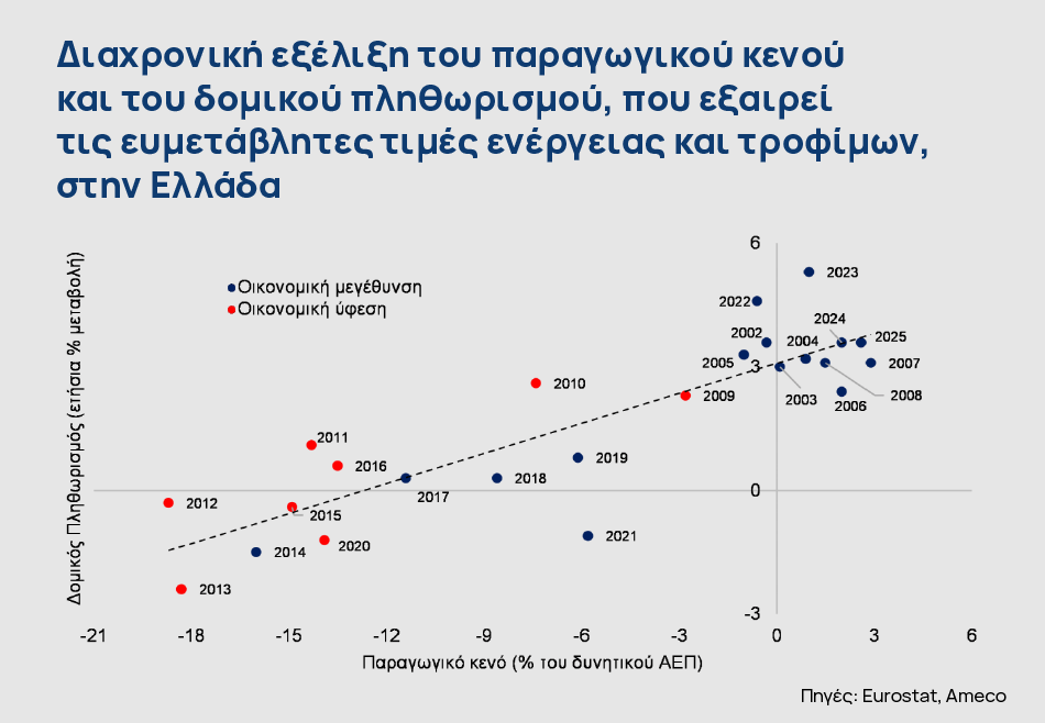 Πληθωρισμός: Γιατί δεν πέφτει στην Ελλάδα [γραφήματα]