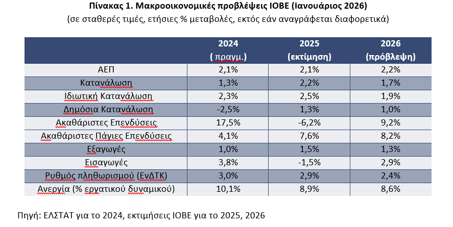ΙΟΒΕ: Διατηρεί αμετάβλητη την εκτίμηση για ανάπτυξη 2,2% το 2026