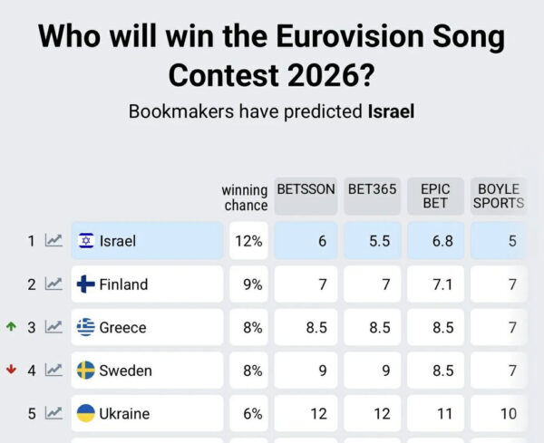 Eurovision 2026: Η Ελλάδα φτάνει στην 3η θέση – Στενή μάχη με Ισραήλ και Φινλανδία