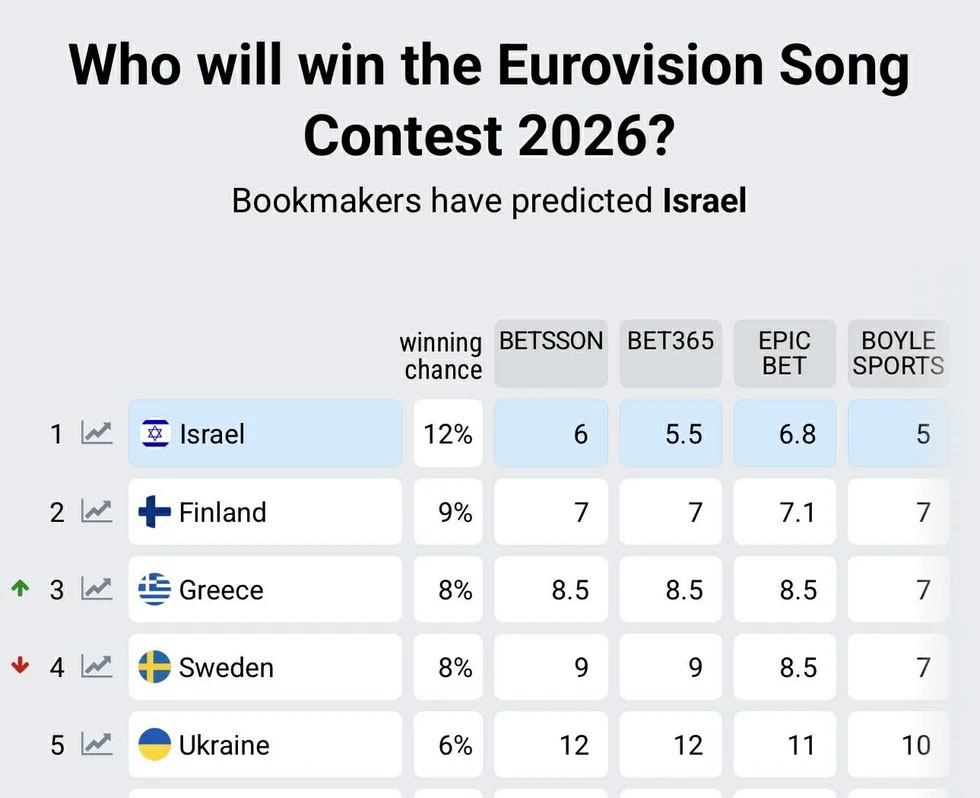Eurovision 2026: Η Ελλάδα φτάνει στην 3η θέση – Στενή μάχη με Ισραήλ και Φινλανδία