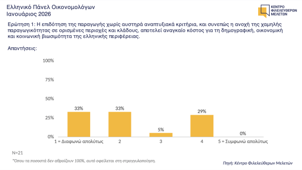 ΚΕΦΙΜ: Οι επιδοτήσεις χωρίς αναπτυξιακά κριτήρια δεν σώζουν την περιφέρεια