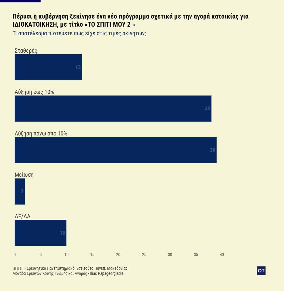 Σπίτι μου 2: Στο 72% η απορρόφηση – Στα 119.000 το μέσο δάνειο [πίνακες]