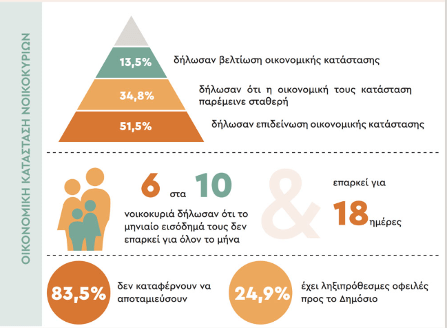 Ακρίβεια: Το εισόδημα των νοικοκυριών δεν φτάνει έως το τέλος του μήνα