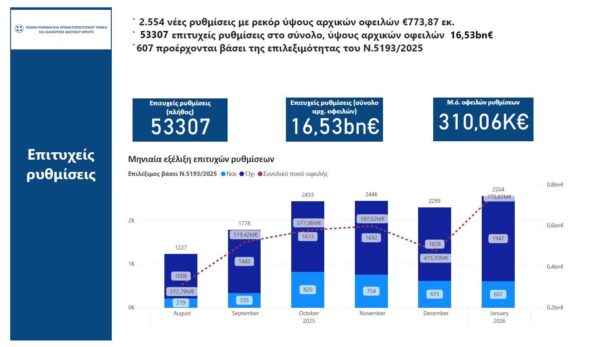 Εξωδικαστικός: Νέο ρεκόρ τον Ιανουάριο με 773 εκατ. ρυθμισμένες οφειλές