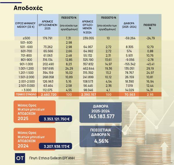 Μέσος μισθός: Αύξηση 1,5% το 2025 – Χαμηλότερα από πληθωρισμό και προβλέψεις ΤτΕ
