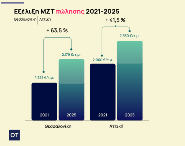 Ακίνητα: Οι 5 ακριβότερες περιοχές το 2025 [πίνακες]