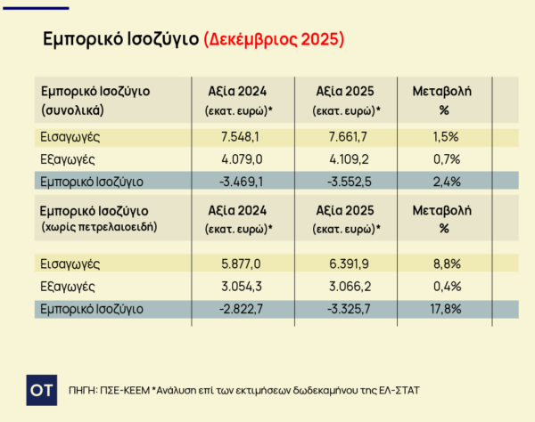 Ελληνικές εξαγωγές: Έξι στους δέκα κλάδους σε άνοδο – Πώς κινήθηκαν οι εξαγωγές το 2025