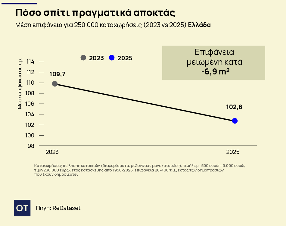 Ακίνητα: Πόσα τ.μ. αγοράζεις με 250.000 ευρώ [πίνακες]