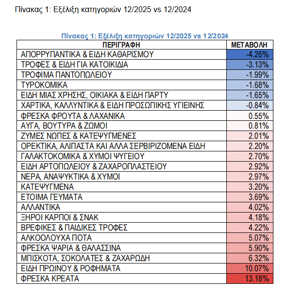 Σούπερ μάρκετ: Νέα αύξηση τιμών  – Ποια προϊόντα οδήγησαν την άνοδο [πίνακες]