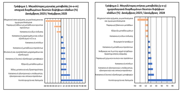 ΕΛΣΤΑΤ: Αύξηση 2,3% στη βιομηχανική παραγωγή το 2025