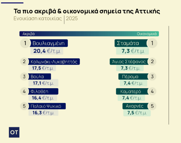 Ενοίκια: Το ράλι στα ακίνητα – Προσιτές και απλησίαστες περιοχές [πίνακες]