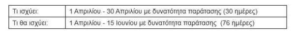 Ακαθάριστα οικόπεδα: Όλες οι αλλαγές σε προθεσμίες και πρόστιμα