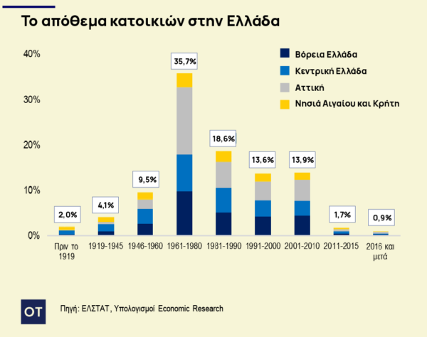 Αγορά κατοικίας: Αφθονα ακίνητα, μικρή προσφορά – Η κακοδαιμονία της ελληνικής αγοράς