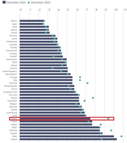 Ανεργία: Πρώτη στη μείωση η Ελλάδα, όγδοη στο ποσοστό ανέργων στον ΟΟΣΑ