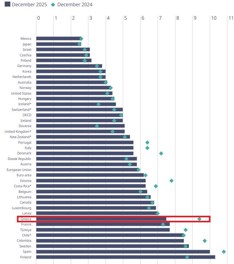 Ανεργία: Πρώτη στη μείωση η Ελλάδα, όγδοη στο ποσοστό ανέργων στον ΟΟΣΑ