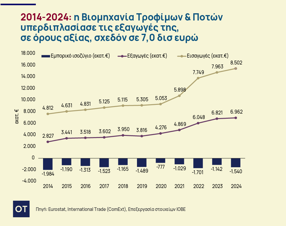 Τρόφιμα: Πόλος έλξης επενδυτών – Οι εξαγωγές των 7 δισ. και τα deals που έρχονται