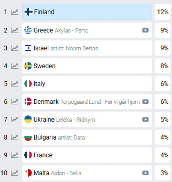 Eurovision 2026: Ο Akylas ανεβάζει την Ελλάδα στη δεύτερη θέση των στοιχημάτων