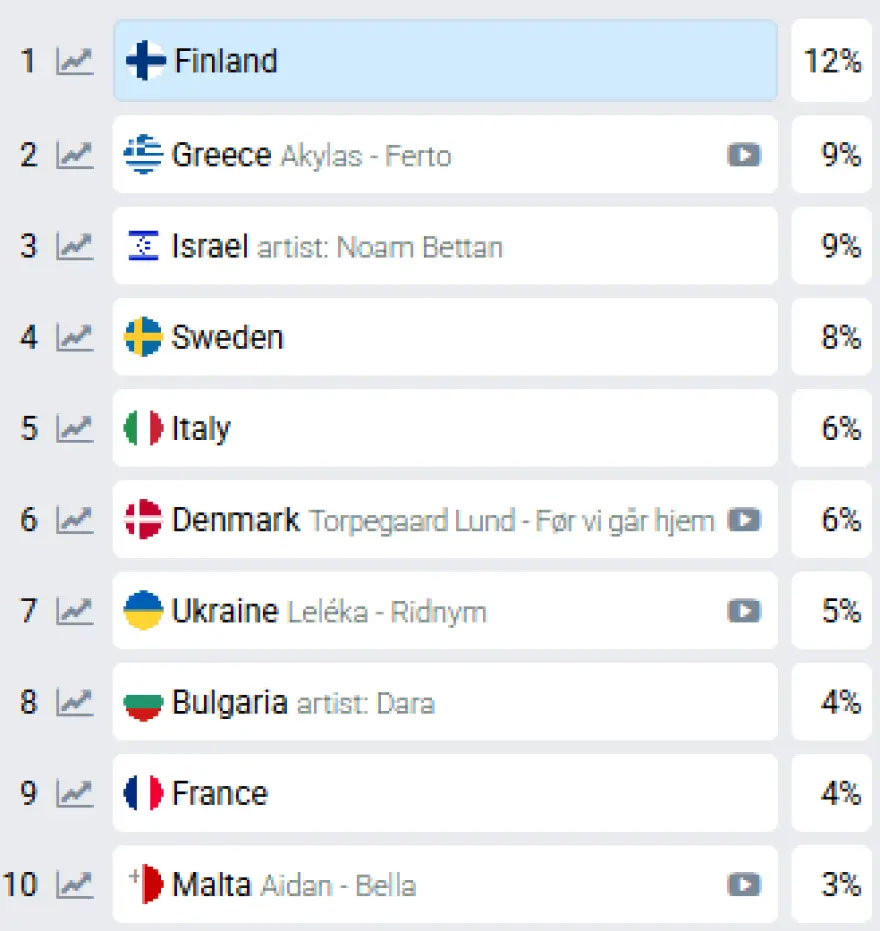 Eurovision 2026: Ο Akylas ανεβάζει την Ελλάδα στη δεύτερη θέση των στοιχημάτων